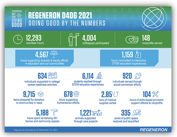 Regeneron Day for Doing Good in 2021